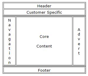Layout of a Web Page